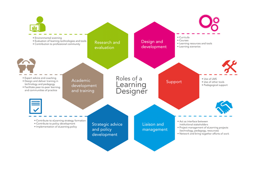 roles of a learning designer infographic