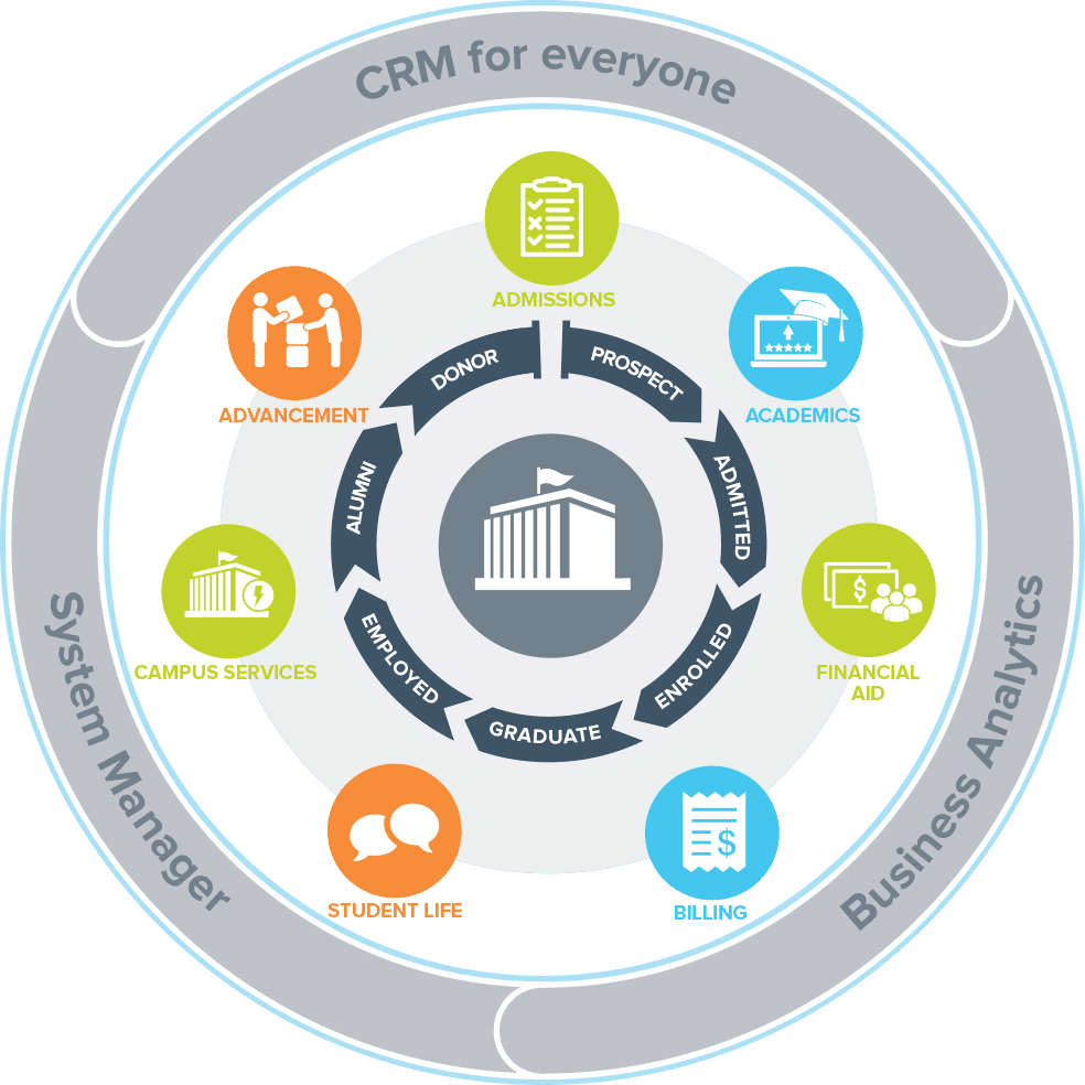flow of the involvement infographic of a education program manager